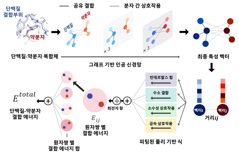 그림 1. 단백질-리간드 간 상호작용 예측 모델의 개요도