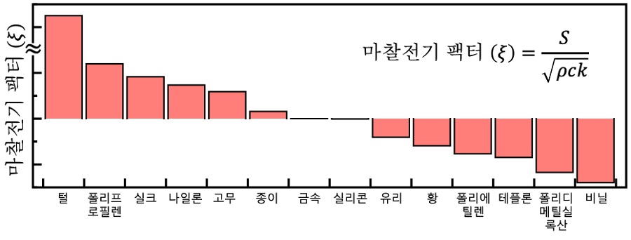 그림 2. 마찰전기 팩터로 정량화된 마찰 대전열 그래프