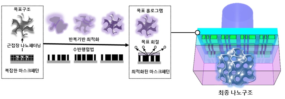 그림 1. 역설계 연산을 활용해 목표 소재를 구현하는 패터닝 기술 모식도