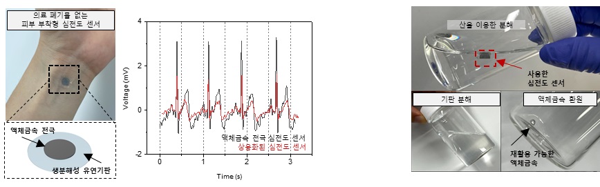그림 3. 액체금속을 이용한 의료폐기물 없는 심전도 센서