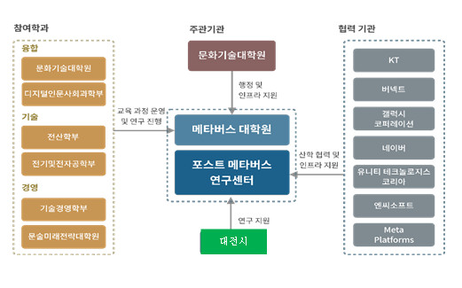 메타버스 융합대학원 학제전공 추진체계