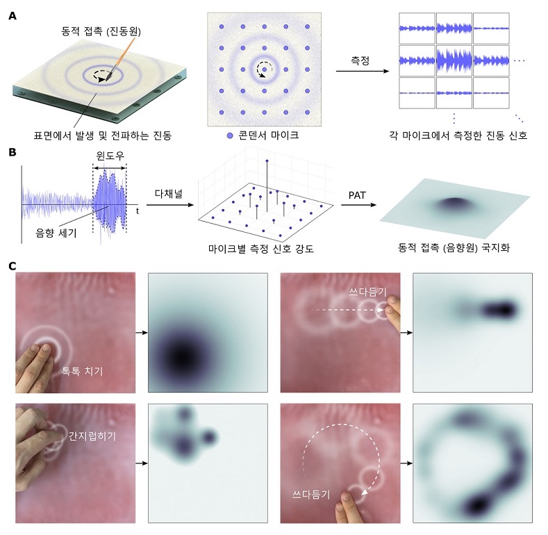 그림 3. 수동음향 단층촬영법 기반의 촉각 국지화 원리 및 결과