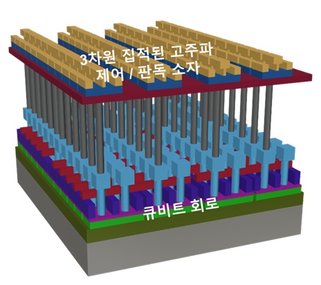 그림 1. 이번 연구에서 제안한 대규모 양자컴퓨터를 위한 시스템 개념도.