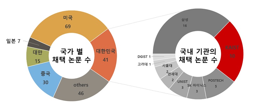 그림 1. 2022년도 국제반도체회로학회(ISSCC) 국가 및 기관 별 채택 수