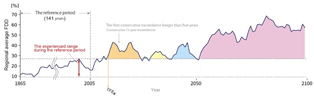 그림1 TFE (The Time of the First Emergence of regional unprecedented drought condition)의 개념도. 과거 141년간 (1865-2005)의 최대치를 가뭄 빈도의 지역 평균치가 x년 동안 연속적으로 초과하는 시기가 시작되는 시점을 TFEx라 정의하고 본 연구에서는 TFE5를 주된 지표로 이용했다. 