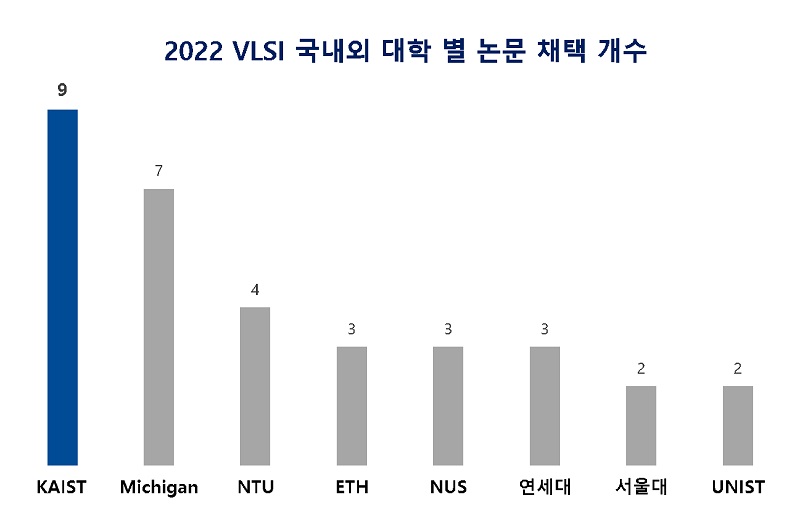 그림 2. 2022년도 초고밀도집적회로학회(VLSI) 국내외 대학 별 논문 채택 개수