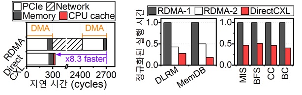 그림 2. DirectCXL과 기존 RDMA 기반 메모리 확장 플랫폼의 지연시간 및 응용 실행시간 비교 그래프