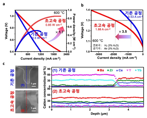그림 2. 제작 공정에 따른 프로토닉 세라믹 연료전지의 성능 그래프 등