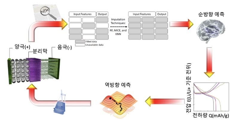 그림 1. 3단계 디자인-소자 파이프라인 개략도