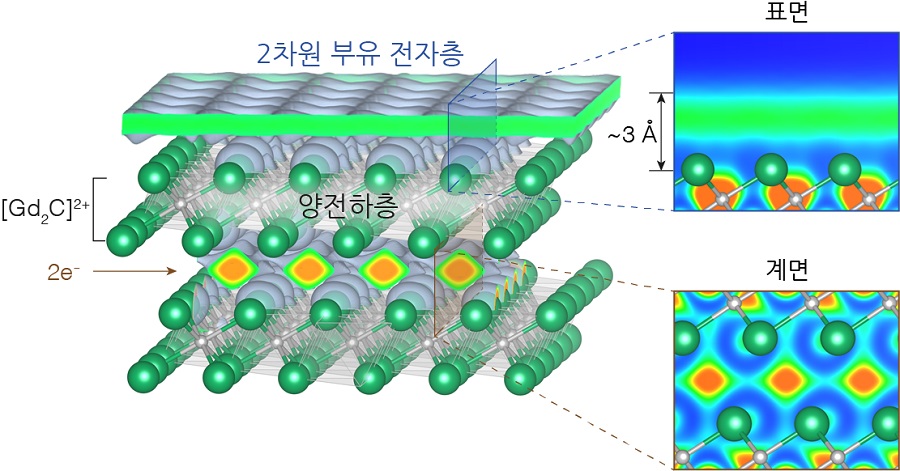 그림 1. 전자화물 Gd2C의 결정구조 및 2차원 부유 전자층을 보여주는 모식도(왼쪽)와 2차원 부유 전자층(오른쪽 위)과 계면 공간에 존재하는 전자층(오른쪽 아래)의 확대 그림.