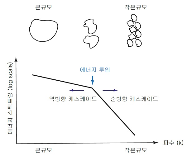 그림 2. 위성 관측된 와동류의 크기에 따른 에너지의 분포를 기반하여 에너지 스펙트럼의 기울기 변화, 에너지의 순방향 및 역방향 캐스케이드, 에너지가 투입되는 공간 규모를 보여주는 모식도