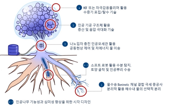 인공 물나무 연구 개요를 설명하는 그림