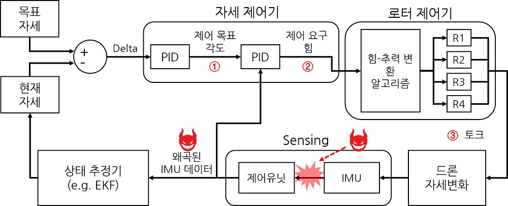 그림 1. 드론 무력화 기술의 원리