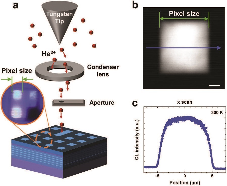 Figure 2. Ultra-high-density pixelation technology 