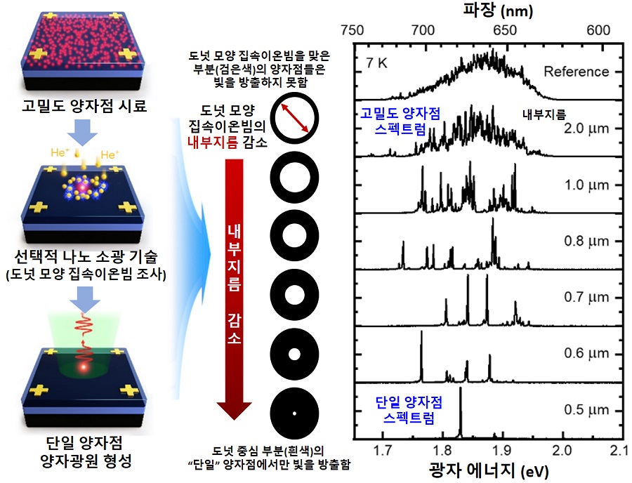 그림 1. 고밀도 양자점 시료에서 비파괴적으로 단일 양자점 양자 광원을 형성하는 초정밀 나노 소광 기술