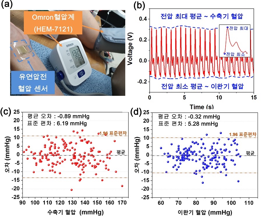 그림 2. 유연 압전 혈압 센서의 원리와 임상시험 결과. 초기 보정을 위해 유연 압전 혈압 센서와 오므론 혈압계를 이용해서 동시에 혈압을 측정을 진행하였다(그림 a). 센서 출력 최대 전압의 평균을 수축기 혈압, 최소 전압의 평균을 이완기 혈압에 대응시킨 선형 회귀 함수 모델을 제시하였다(그림 b). 혈압 측정 정확도를 평가하기 위해서 임상시험을 진행하였으며, 수축기 혈압과 이완기 혈압에 대해서 높은 정확도를 나타내었다(그림c, 그림d).