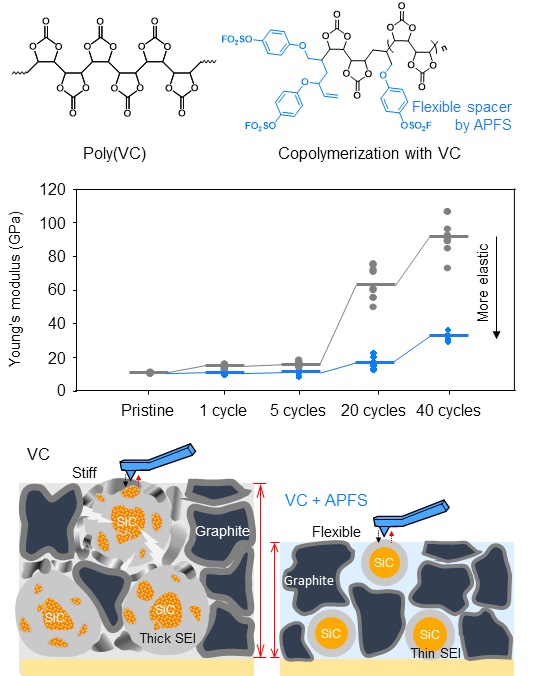 그림 4. (상단) VC와 APFS 첨가제가 공분해하여 형성하는 고분자 기반 SEI 성분인 벤젠-에테르 작용기는 SEI의 공간적 유연성 향상에 기여함.