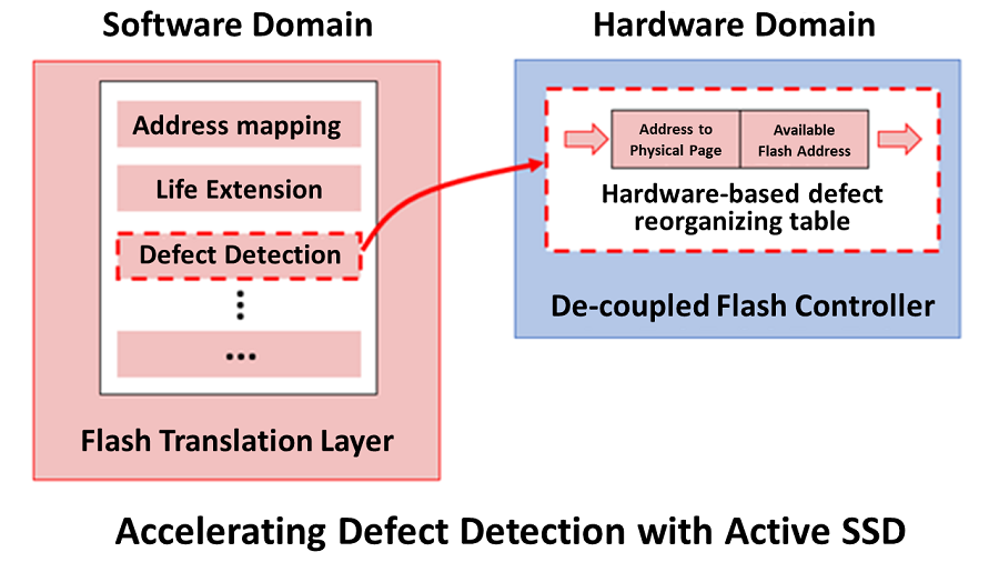 Conceptual diagram of hardware acceleration