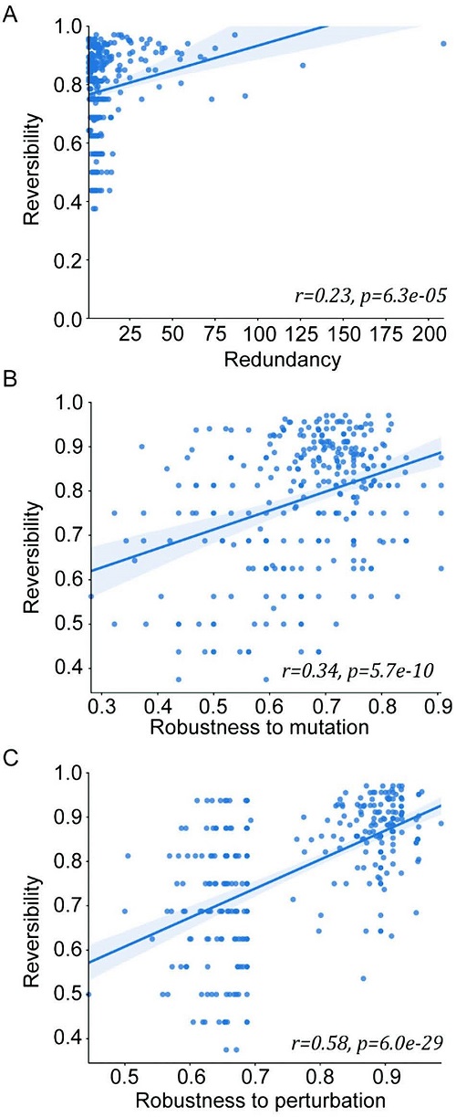 Cancer cell reversibility principle