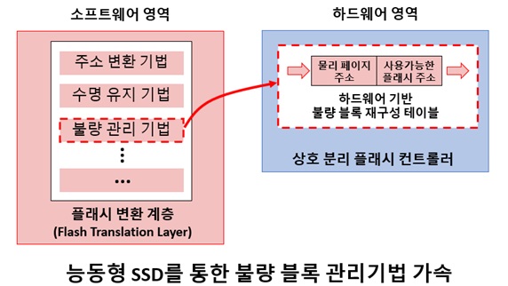 그림 2. 고성능 조립형 SSD 시스템을 통한 하드웨어 가속 개념도