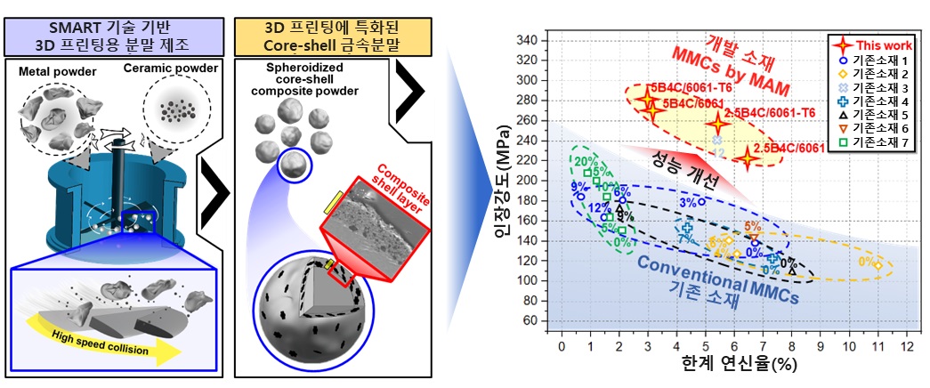 사진 5. 연구팀이 개발한 3D 프린팅용 복합재 분말과 신소재의 성능