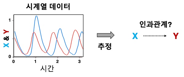 그림 1. 시계열 데이터의 인과관계 추론. 서로 다른 대상의 시계열 데이터가 주어졌을 때, 이들 사이에 인과관계가 있는지 추정하는 것은 사회/자연과학 전 분야에 걸쳐 오랫동안 연구가 진행된 중요한 문제이다.