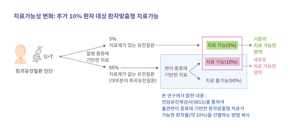 그림 4. 희귀유전질환 치료가능성 변화: 본 연구에 의해서 기존에 치료제가 없던 추가 10% 환자 대상 환자맞춤형 치료 가능성을 확인 