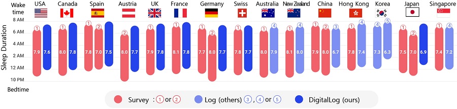 Figure comparing survey and smartwatch logs on average sleep-time, wake-time, and sleep durations. 