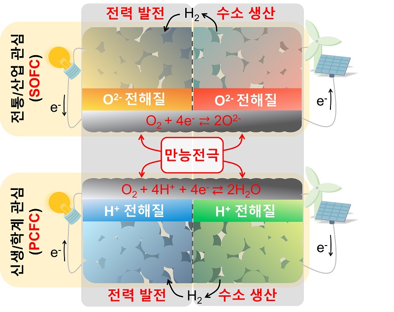 그림 1. 신소재 전극이 적용된 고성능 산소이온 전도성 고체산화물 연료전지( SOFC)와 프로토닉 세라믹 연료전지(PCFC)의 구동 모식도