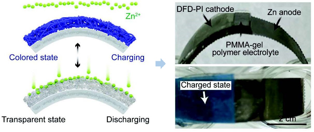 Figure 1. Electrochromic zinc ion battery 