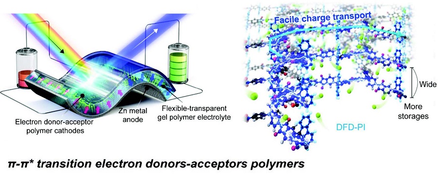 Figure 2. A schematic diagram of the structure of the electrochromic polymer with π-π spacer