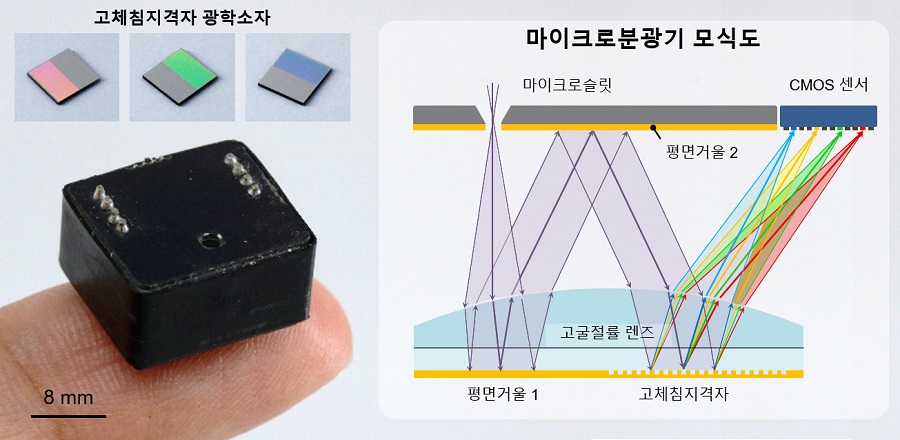 그림 1. 고체잠입회절판구조 마이크로분광기 광학소자, 패키징된 초박형 마이크로분광기 시작품 (좌) 및 광구조 모식도 (우).