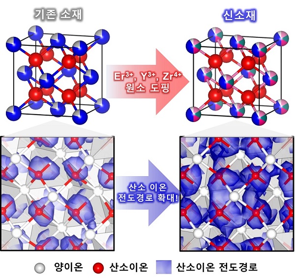 그림 1. 고체산화물 신소재 구조 및 산소이온 전도경로 시뮬레이션 결과