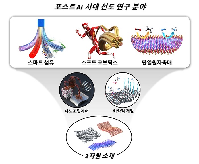 그림 1. 포스트 AI시대의 떠오르는 3가지 연구 분야와 신소재로 제시된 2차원 소재 모식도