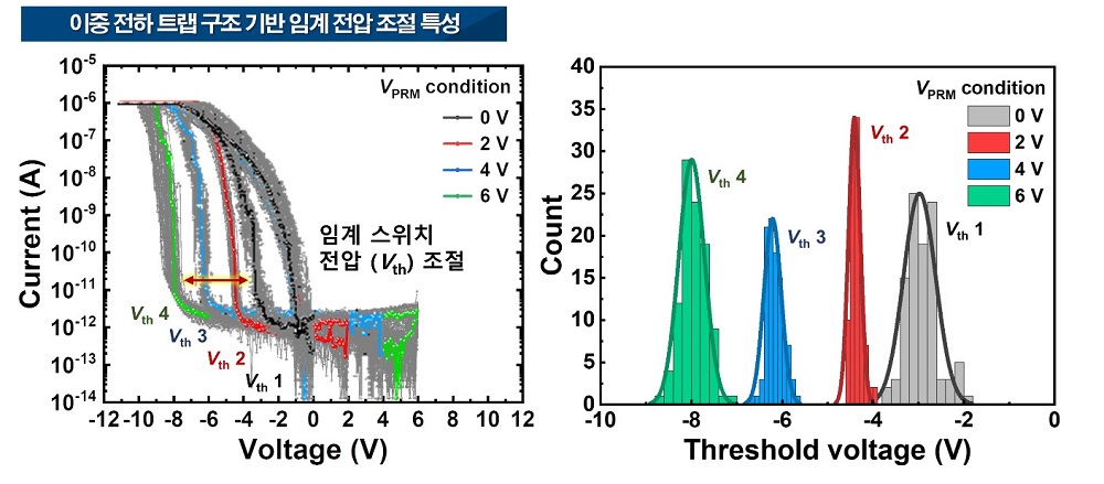 그림 2. 인공 통각수용체 소자의 (a) 전류-전압 (I-V) 특성 (b) 임계 스위치 전압 분포