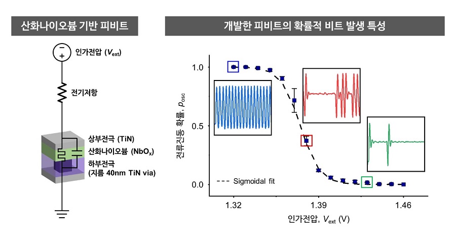 그림 1. 산화나이오븀 기반 피비트의 구조와 피비트의 전류진동을 통해 관측한 실험 결과