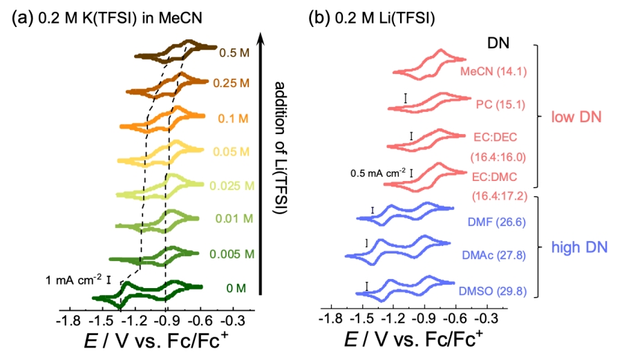 그림 1. 순환전환전류법 비교를 통한 다른 전해질 환경에서 NDI 두 단계 환원전위 비교. DN는 도너 넘버의 약자로 유기용매의 전자주개 특성을 나타냄