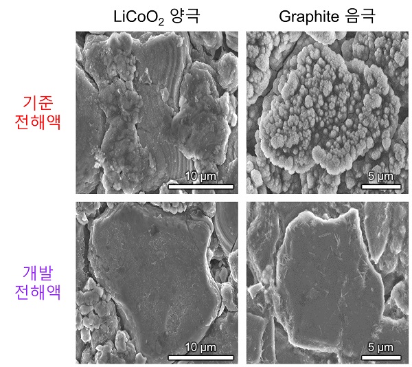 그림 3. 기준 전해액 조성과 개발 전해액 조성의 LiCoO2/graphite 풀 셀 200 사이클 후 LiCoO2 양극과 graphite 음극 표면 SEM 이미지