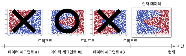 그림 1. 본 연구에서 제안한 알고리즘이 드리프트 환경에서 적절한 학습 데이터를 선택하는 예시