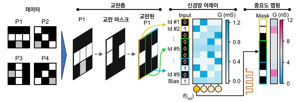 그림 3. 멤리스터 기반 XAI 시스템 구성도