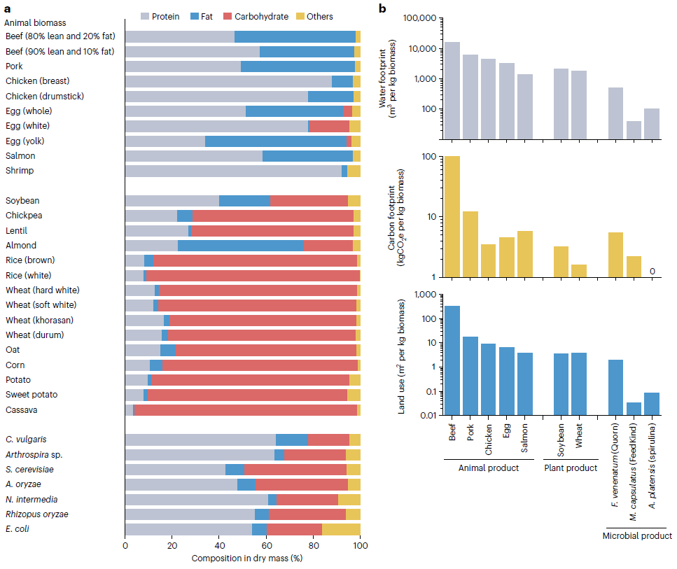 Figure 2. Compositions and environmental footprints of animal, plant and microbial biomass.