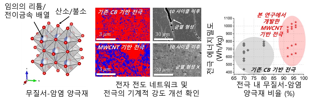 그림 1. 무질서-암염 양극재 전극에서 MWCNT 도전재를 통해 개선된 전자 전도 네트워크와 전극 에너지밀도