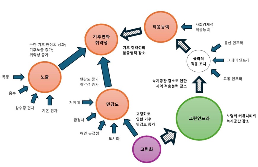 그림 1. 기후 변화 적응, 고령화 및 그린 인프라 간 상호작용에 대한 이론적 틀