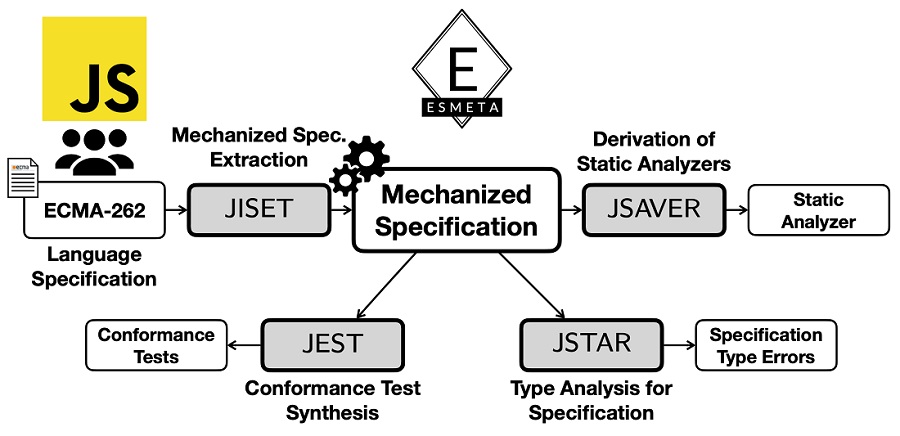 그림 3. 영어로 작성한 자바스크립트 언어 명세 ECMA-262로부터 다양한 소프트웨어 도구를 자동으로 생성하는 프레임워크 ESMeta