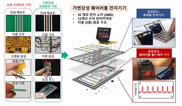 그림 3. 상용 인쇄회로 기판 (PCB) 수준의 고해상도 회로와 다층 구조를 갖는 가변강성 웨어러블 전자기기. 상온에서는 딱딱한 휴대용 전자기기로 사용되다가 피부 부착 시 체온에서 부드러워져 웨어러블 헬스케어 기기로 변환. 