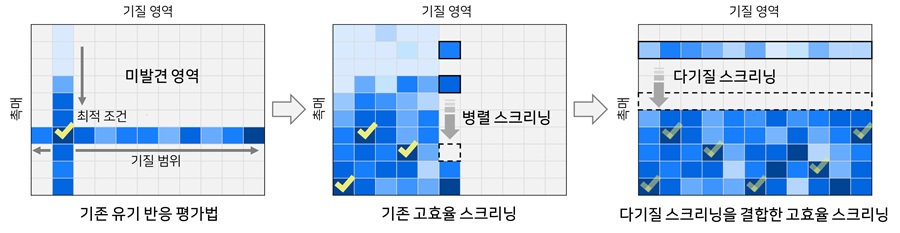 그림 1. 기존의 유기 반응 평가법은 단일 기질을 사용해 최적 반응 조건을 도출한 뒤, 해당 조건에서의 기질 범위를 하나씩 확장해나가는 방식을 따르기에 잠재적인 반응 가능 영역이 미처 탐색되지 않은 채로 남는다. 이를 극복하기 위해 고효율 스크리닝을 도입하여 기질에 대한 촉매의 반응성을 넓게 탐색하며, 특히 다기질 스크리닝과 함께 결합할 경우 반응의 범위와 경향성을 훨씬 더 넓고 체계적으로 파악할 수 있다.