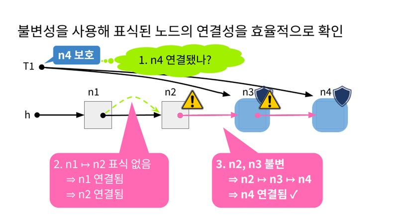 그림 1. Leveraging Immutability to Validate Hazard Pointers for Optimistic Traversals 논문의 핵심 아이디어. 불변성을 활용하면 모든 노드를 확인하지 않고도 연결 상태를 안전하게 판단할 수 있다. 그림에서는 n2와 n3가 불변이므로 n4까지의 경로가 여전히 유효함을 효율적으로 확인할 수 있다.