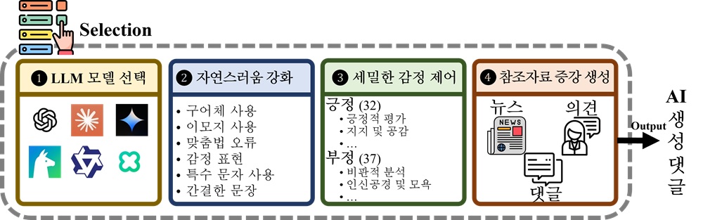 그림 1. AI 댓글 생성 프레임워크 구성