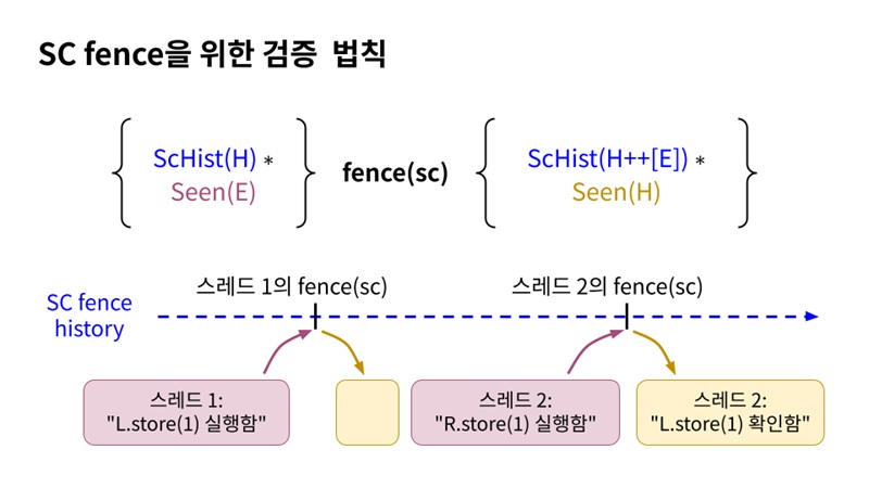 그림 2. Verifying General-Purpose RCU for Reclamation in Relaxed Memory Separation Logic 논문의 핵심 아이디어. RCU의 핵심 요소인 fence(sc) 전후의 실행기록(ScHist)와 확인 정보(Seen)를 논리적으로 비교하여, 한 스레드에서의 저장이 다른 스레드에서 올바르게 관측되었는지를 증명할 때 사용하는 법칙이다. 이 법칙을 이용하면 RCU뿐 아니라 유사한 동기화 메커니즘(예: 뮤텍스)도 동일하게 검증했다.