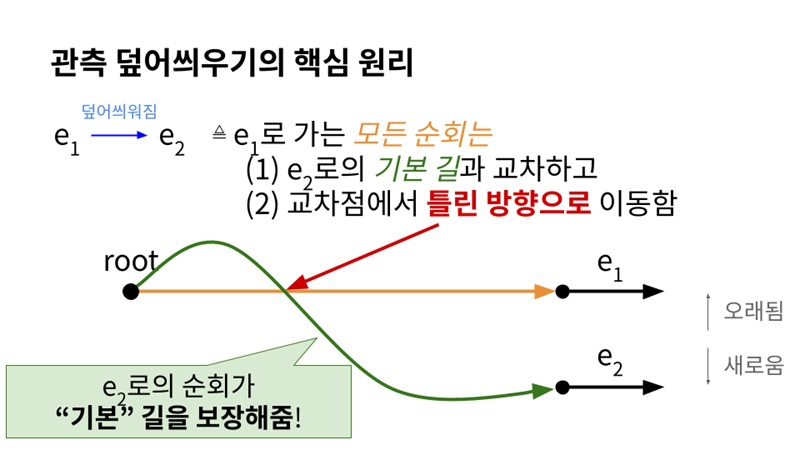 그림 3. Verifying Lock-Free Traversals in Relaxed Memory Separation Logic 논문의 핵심 아이디어. 같은 장소에서 순회를 여러번 할 때, 시간순으로 인과 관계를 정의한 후, 이 관계성을 이용해 검증에 핵심이 되는 순회들 간 인과성 논증을 수행할 수 있다.